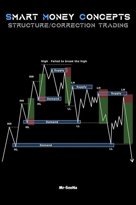 Smart money concepts #DayTradeDynamo #TradingThrillsTerritory #DailyDoseofDayTrading #DayTraderDexterity Trading Graphics, Smart Money Concept, Chart Patterns Trading, Candle Stick Patterns, Forex Trading Quotes, Forex Trading Strategies Videos, Stock Chart Patterns, Online Stock Trading, Forex Trading Training