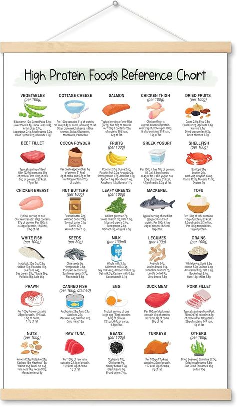 Protein Rich Food, Protein Chart, High Protein Foods, Rich Food, Protein Intake, Protein Rich Foods, Reference Chart, Protein Recipes, Protein Sources