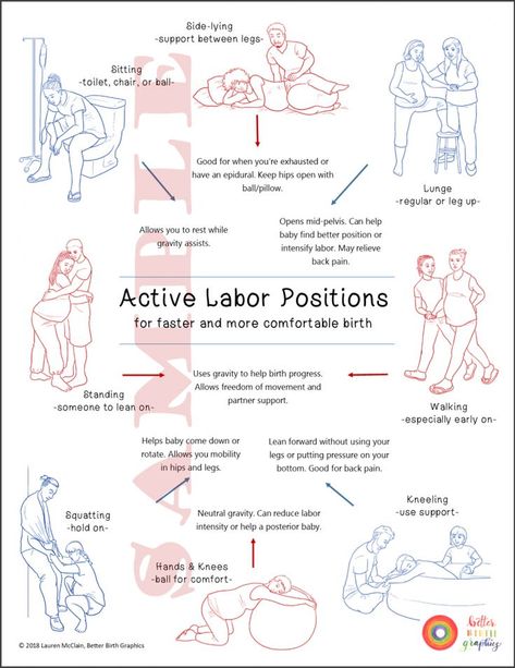 Labor Positions Handout - Better Birth Blog Stages Of Labor Chart Natural Birth, Labor Yoga Poses, Stages Of Birth, Husband During Labor, 5-1-1 Labor Rule, Stretches For Birth Labor, Labor Hacks Tips And Tricks, Herbs For Labor And Delivery, Water Birth Tips