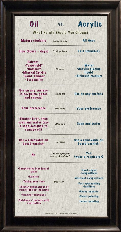 A Comparison Between Oil Paints & Acrylic Paints Oil Vs Acrylic Painting, Oil Vs Acrylic, How To Oil Paint, Oil Painting Basics, Elementary Drawing, Oil Painting Tips, Oil Painting For Beginners, Choosing Paint, Revere Pewter