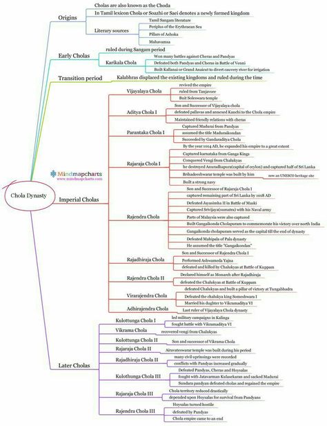 Indian Polity Mind Map, History Mind Map, Indian History Notes, Cell Biology Notes, Ancient India Map, Ancient History Timeline, Map History, Chola Dynasty, भारतीय इतिहास