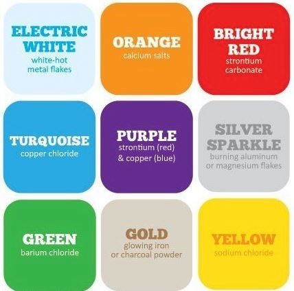 Colors for flame test lab Firework Colors, Science Rules, Flame Test, Teaching Chemistry, Chemistry Lessons, Color Of The Day, Science Chemistry, Homeschooling Ideas, Red Sparkle