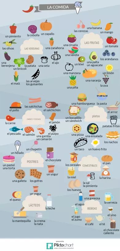 Spanish Food Vocabulary, Spanish Help, Spanish Notes, Basic Spanish Words, Spanish Conversation, Learning Spanish For Kids, Spanish Basics, Food Vocabulary, Learning Spanish Vocabulary