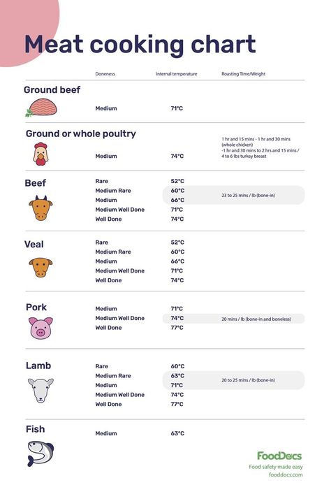 Meat Cooking Chart | Download Free Poster Internal Cooking Temperature Chart, Food Internal Temperature, Meat Doneness Chart, Internal Meat Temperature Chart, Types Of Meat To Cook, Meat Temps Chart, Cooked Meat Temperature Chart, Pork Temperature Chart, Pork Roast Cooking Time Chart