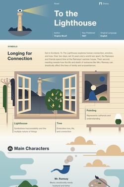 To the Lighthouse infographic thumbnail To The Lighthouse Virginia Woolf, Book Infographic, Gcse English Literature, To The Lighthouse, British Literature, Literary Devices, Books Literature, American Literature, Virginia Woolf