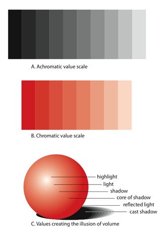 (B) Chromatic value scale. A spectrum of dark and light exists within colors as well. (C) Creating volume through value. The illusion of depth can be ... Color Theory Art, Art Theory, Value In Art, Art Basics, Elements And Principles, Shading Techniques, Principles Of Art, Principles Of Design, Color Studies