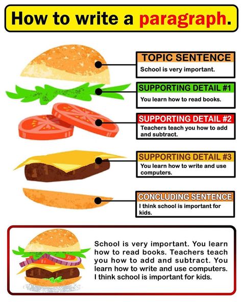 How to write a paragraph, go to FB and follow EV Academy for sight word worksheets and more!! #teachers #firstgrade #secondgrade… Burger Paragraph Writing, How To Write A Good Paragraph, How To Write Paragraphs, How To Write A Paragraph For Kids, How To Write A Paragraph, Paragraph Writing Topics, Teaching Paragraphs, Study Skills Worksheets, Writing A Paragraph