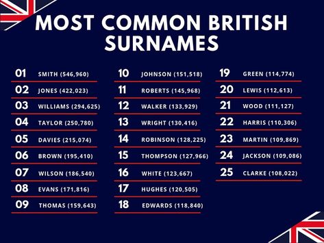 The top 5 British surnames (and their heritages!) | T&K Rpw Surnames Unique, Expensive Surnames Ideas, English Surnames For Characters, British Surnames For Characters, Aesthetic Surnames Rpw, English Surnames List, Rpw Surnames, Cool Surnames For Characters, Surname For Rpw Boys