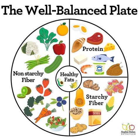 Sophie Burge Dolan MS, RDN | GI Nutrition Expert on Instagram: "It’s all about balance, friends! Try using this model when building your plate. Of course, we cannot eat this way all day everyday but it is a good rule of thumb for most of our meals! When we eat this way, we… 🍽️stay more full for longer 🍽️balance our blood sugar better 🍽️improve digestion 🍽️increase nutrient intake So, start by covering half of your plate with non-starchy vegetables &/or fruit. Next, split the other half with Healthy Meals For A Day, Good Balanced Diet, Eating Balanced Meals, Harvard Healthy Eating Plate, Food Plate Balance, Nutrient Balanced Meals, Balanced Plate Method, Well Balanced Plate, Food Rules Healthy