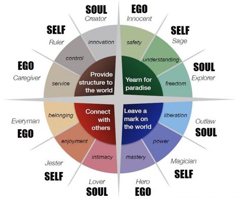 What Of The 12 Jungian Archetypes Best Describes You? Jung Archetypes, Carl Jung Archetypes, Personality Archetypes, Jungian Archetypes, Jungian Psychology, Personality Psychology, Brand Archetypes, Writing Characters, Book Writing Tips