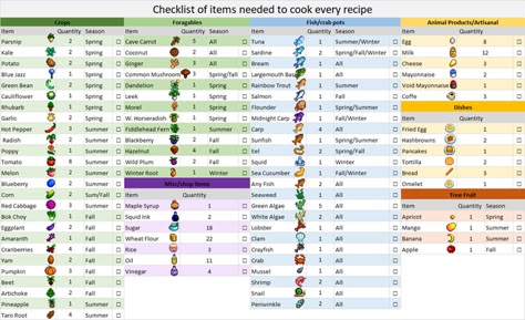 Checklist of ingredients needed to cook every recipe for 1.15. Inspired by the list made by u/lol_lauren 2 years ago: StardewValley Stardew Tips, Gamer Rooms, Stardew Farm, Stardew Valley Ideas, Stardew Valley Layout, Stardew Valley Tips, Stardew Valley Farms, Video Game Ideas, Recipe For 1