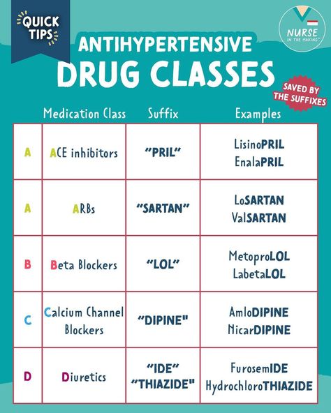 NurseInTheMaking on Instagram: “Saved by the suffixes. 🫀 You can remember all the antihypertensive drug classes by the memory trick 💡 🇦🇦🇧🇨 🇩 🇦→ ACE Inhibitors 🇦 → ARBS 🇧→…” Sulfonamides Pharmacology, Ace Inhibitors Pharmacology, Pharmacology Prefixes And Suffixes, Anti Hypertensive Pharmacology, Calcium Channel Blockers Nursing, Calcium Channel Blockers Mnemonic, Cardiac Pharmacology Nursing, Cephalosporins Pharmacology, Corticosteroids Pharmacology