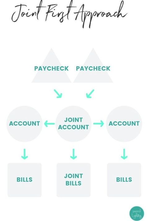 Keep your financial life peaceful when you move in with a partner with these money management tips for couples. || Couples Money Management | Couples Money Goals | Merging Finances Couple | Couple Financial Planning Couples Finances, Financial Planning For Couples, Family Routine, Couple Finances, Financial Planning Printables, Couples Money, Laundry Schedule, Tips For Couples, Adulting 101