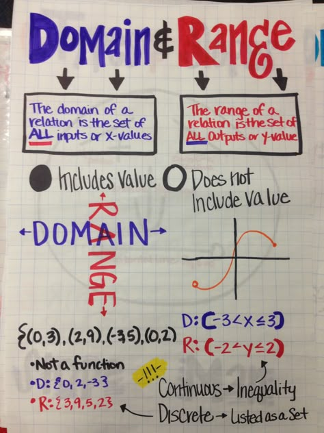 Domain And Range Anchor Chart, Function Notes Algebra 1, Geometry Anchor Charts High School, Domain And Range Notes, Algebra 1 Anchor Charts, Precalculus Notes, Mathematics Notes, Domain And Range, College Math