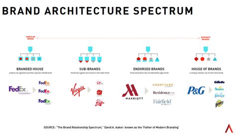 What is Brand Architecture? Learn the Secrets to Sub-brands and Strategies in Business with Examples from P&G and Virgin - Need help with your Branding? The post Brand Architecture: Examples of Sub Brands & Models is by Stuart and appeared first on Inkbot Design. Arrow Reference, What Is Brand, Endorsed Brand, Tv Branding, Brand Structure, Law Firm Logo Design, Bank Branding, Fonts Style, Epoxy Tables