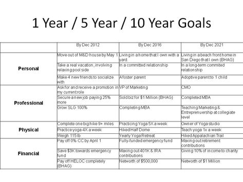 10 Year Career Plan Template Best Of Goals for the Next 5 Years Essay 5 Year Life Plan, Life Plan Template, 10 Year Plan, Engineering Resume, 5 Year Plan, Goal Setting Template, Goals Template, Year Goals, Vie Motivation