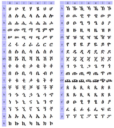 Amharic Alphabet - Amharic Machine Ethiopian Alphabet, Amharic Alphabet, 3rd Grade Spelling Words, 3rd Grade Spelling, Words In Different Languages, History Of Ethiopia, Application Cover Letter, Ethiopian Culture, Alphabet Puzzles