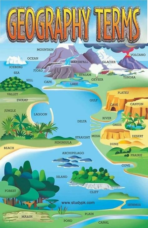 Geography Terms Vocabulary English CheatSheet School Geographical Vocabilry Feature Words Card KS1 KS2 4th grade 5th grade 6th grade 7th grade MOUNTAIN OCEAN VOLCANO WATERFALL ICEBERG SEA FJORD HILL CAPE STREAM GLACIER GEYSER TUNDRA LAKE VALLEY SWAMP PLATEAU JUNGLE LAGOON GULF CAVE CANYON DELTA RIVER OASIS STRAIGHT MESA DUNE DESERT PENINSULA BEACH ARCHIPELAGO PRAIRIE COVE FOREST ISLAND CLIFF MARSH POND PLAIN ISTHMUS CANAL Geography Terms Poster, River Geography, Ocean Volcano, Geography Terms, Vocabulary Template, Delta River, Geography Themes, Themes Of Geography, Geography Vocabulary