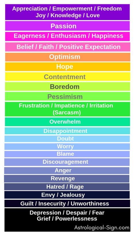 Often people refer to this chart to monitor and gauge their emotions. Vibrational Scale, Color Meaning Personality, Emotional Scale, Frequency Chart, Everyday Affirmations, Wellness Workshop, Emotion Chart, Losing 40 Pounds, Stories Of Success