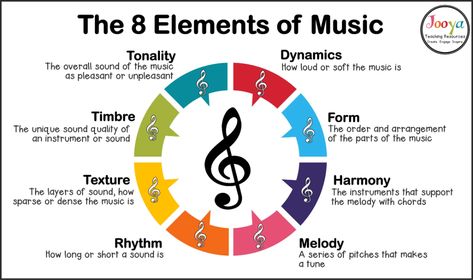 What are the 8 Elements of Music? - Music Elements, Elements Of Music, Music Terms, Types Of Texture, Music For Studying, Music Appreciation, Music Rhythm, Music Student, The 8