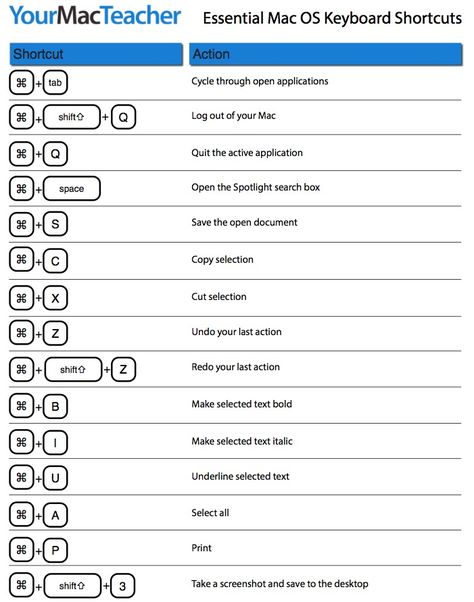 Mac Shortcuts, Macbook Shortcuts, Ios Shortcuts, Airport Reading, Apple Computer Laptop, Mac Keyboard Shortcuts, Macbook Hacks, Computer Keyboard Shortcuts, Macbook Pro Tips