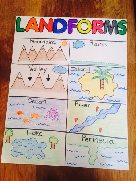 Landforms anchor chart Land Forms, Science Anchor Charts, 3rd Grade Social Studies, 4th Grade Social Studies, Teaching Geography, Classroom Anchor Charts, Homeschool Geography, Homeschool Social Studies, Map Skills