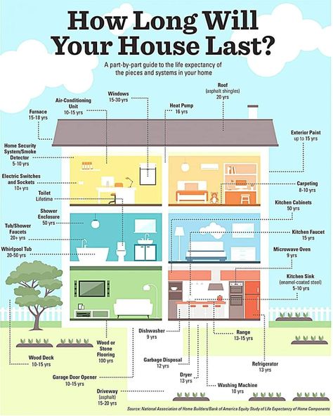 Buying First Home, Maintenance Checklist, Buying A House, Home Buying Tips, Home Owner, Up House, Buying A Home, Tub And Shower Faucets, Home Security Systems