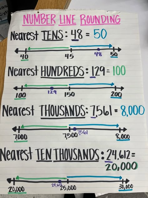 Rounding On A Number Line Anchor Chart, Rounding 3rd Grade Anchor Charts, 3rd Grade Rounding Anchor Chart, Rounding Anchor Chart 3rd, 3rd Grade Rounding Activities, Rounding Anchor Chart 4th Grade, Rounding Decimals Anchor Chart, Number Line Anchor Chart, 4th Grade Math Anchor Charts