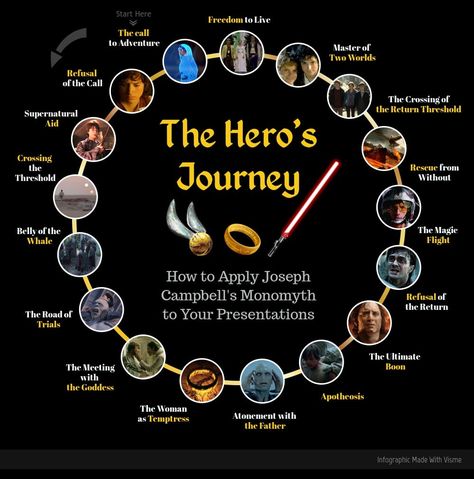 The Hero’s Journey - 17 Steps to Craft the Perfect Screenplay - Graphic Infographic Storytelling, Author Notebook, Journey Infographic, Hero Journey, Storytelling Tips, Creative Presentation Ideas, Blogging Apps, The Hero's Journey, Interactive Infographic