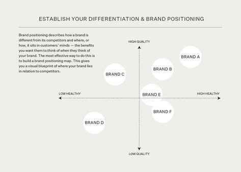 Brand Strategy — Conscious Made Strategy Quotes, Strategy Infographic, Studio Marketing, Strategy Meeting, Brand Positioning, Business Branding Inspiration, Brand Purpose, Unique Selling Proposition, Brand Presentation