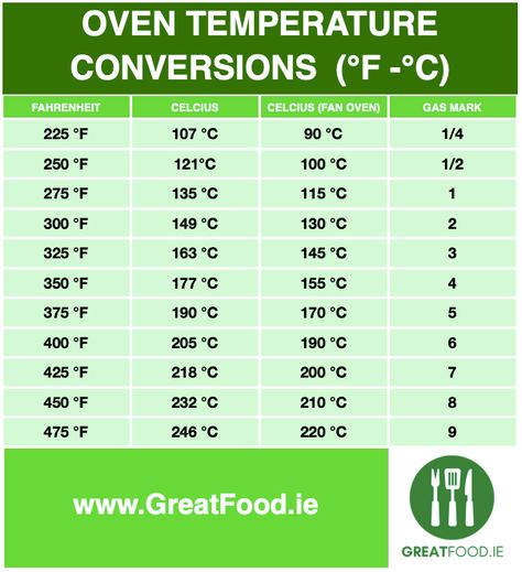 Oven Conversion For Cooking Temperatures - Great Food Ireland Oven Conversion Chart, Oven Temperature Conversion, Temperature Conversion Chart, Oven Temperature, Irish Cuisine, Spiralizer Recipes, Yorkshire Pudding, Oven Canning, Conventional Oven