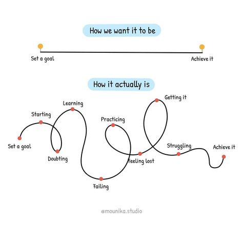 Don’t give up! Keep on persevering! Setting a goal is just the beginning; achieving it demands patience. Progress often comes in small increments, requiring perseverance through setbacks and challenges. Trusting the process and staying committed despite delays cultivates the resilience needed for success. #goals #lifegoals #goalsetting #perseverance #achievement #patience #challenges #growth #trusttheprocess #resilience #success #mentalhealthsupport Feelings Illustration, Achieved Goals Quote, Trusting The Process, Patience Quotes, Success Goals, Simple Love Quotes, Goal Quotes, Therapy Worksheets, Achieving Goals
