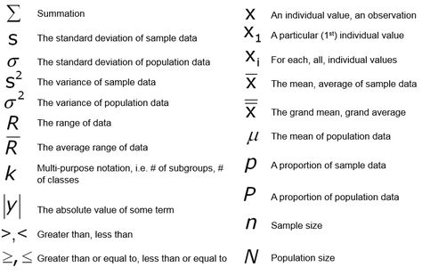 statistical notation cheat sheet, shmula Psychology Statistics, Statistics Symbols, Statistics Cheat Sheet, Elementary Statistics, Basic Statistics, Statistics Notes, Math Statistics, Statistics Help, Statistics Math