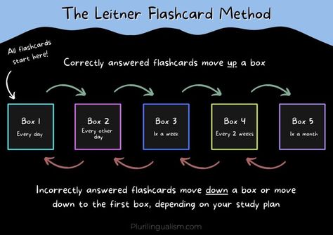 How To Use Spaced Repetition for Language learning! Spaced Repition Study, Spaced Repetition Study Method, Leitner Method, Spaced Repetition Study Schedule, Study Strategy, Psychology Study, College Ready, Goals 2024, Spaced Repetition