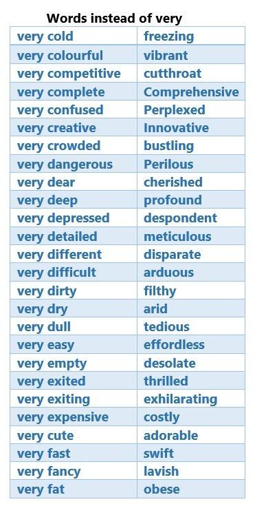 Very Synonyms Words, Very Good Synonyms, Instead Of Very Words To Use, Words Instead Of But, Other Words For Nice, Words Instead Of Look, Words Instead Of, Words To Use Instead Of Very, Pretty Words List