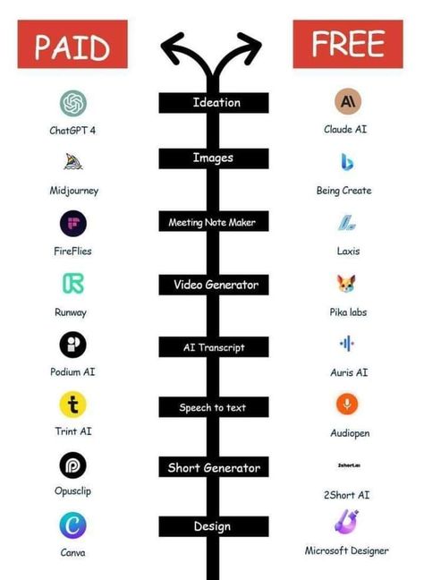 Free vs paid AI tools #aitools2024 Chakra Meditation Guided, Grocery Shopping App, Best Hacking Tools, Chemistry Study Guide, Psychological Hacks, Business Books Worth Reading, Youtube Analytics, Apps For Teaching, Study Apps