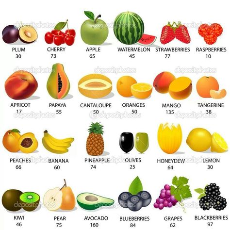 Fruit calorie cheat sheet Fruit Calorie Chart, Calories In Fruit, Fruit Calories, Lower Sugar Levels, Food Calorie Chart, Calorie Chart, Gm Diet, Fruit Icons, Cherry Apple