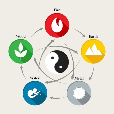 Chinese feng shui astrological symbols, fire, earth, metal, air and wood in a circle with yin yang symbol. Illustration, vector Feng Shui Rules, Feng Shui Elements, How To Feng Shui Your Home, Chinese Feng Shui, Yin Energy, Bagua Map, Feng Shui Energy, Chinese Philosophy, Yin Yang Symbol