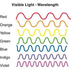 Wavelengths of light: Each hue in the visible spectrum has a corresponding wavelength measured in nanometers, which are only one billionth of a meter. Hue differences are tiny measurement differences between the crests of each wavelength. Red has the longest wavelength and violet the shortest. Light Waves Science, Light Frequency, Light Wavelength, Waves Graphic, Light Waves, Electromagnetic Spectrum, 8th Grade Science, Chemistry Notes, Physics And Mathematics