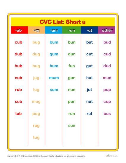 Looking for a printable chart of CVC words with the short U sound? K12Reader has just what you need. Click here to view the chart! Cvc Word List, Short A Sound, Cvc Worksheets Kindergarten, Phonics Sounds Chart, Kindergarten Word Families, Two Letter Words, Cvcc Words, Phonics Chart, Cvc Worksheets