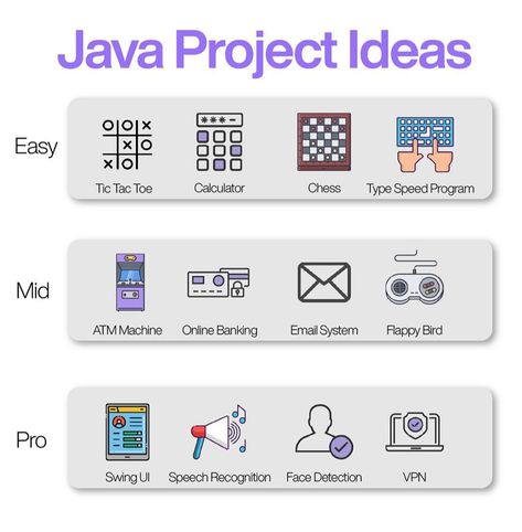 Java Projects, Java Programming Tutorials, Computer Science Major, Basic Computer Programming, Computer Science Programming, Coding Lessons, Web Development Programming, Data Science Learning, Learn Computer Science