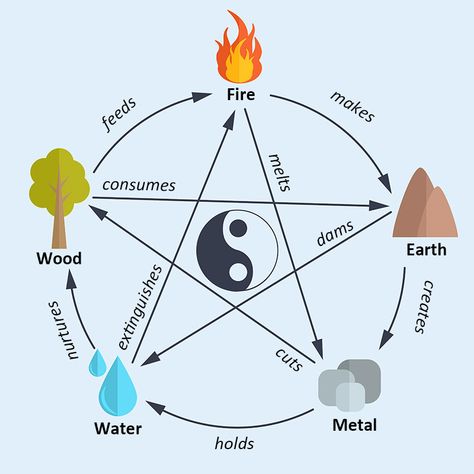 8 Fold Path, Cleansing Home, Dowsing Chart, Welcome To The Madness, Vastu Remedies, Element Chart, Yoga Event, Symbols Of Strength Tattoos, Vedic Astrology Charts