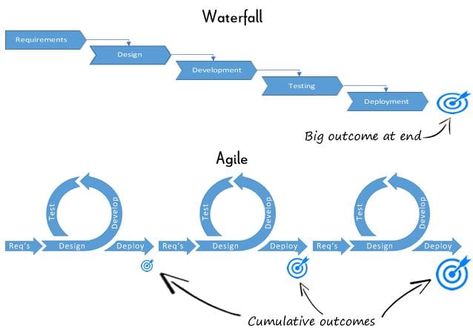 What Is Agile Market Research and How Can You Get Started With It? Designveloper a software development company was found earlier in 2013 in Ho Chi Minh City Vietnam. We are basically a team of young and enthusiastic Web developers Mobile developers UI/UX designers VOIP experts and academic teachers. Following a systematic approach we intend to deliver the best fastest and most reliable quality services to our clients. 028 3914 7373  #designveloper #software #development #outsourcing #dsv Design Agile Vs Waterfall, Office Administration Organization, Agile Testing, Waterfall Project Management, Project Management Infographic, Waterfall Project, Java Programming Tutorials, Learn Java, Java Programming Language