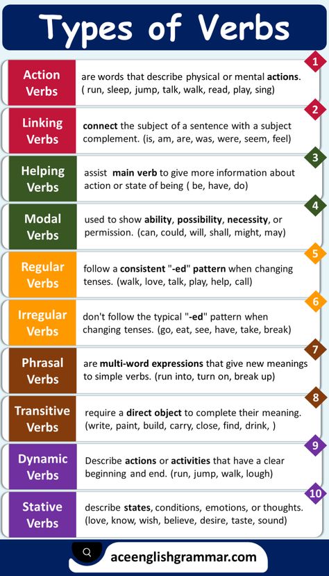 Types of Verbs in English Grammar Most Common Verbs In English, All Verbs In English, Conjugate Verbs English, 100 Verbs In English, Types Of Verbs Grammar, List Of Verbs, English Verbs List, Types Of Verbs, All Verbs