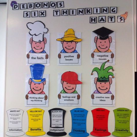 DeBonos Thinking Hats display. The kids love using this. Six Thinking Hats Activities, 6 Thinking Hats, Philosophy For Children, School Hats, Pyp Classroom, Six Thinking Hats, Active Learning Strategies, Assessment For Learning, Inquiry Learning