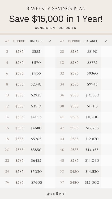 This is a savings plan that will help you save $15,000 in one year by depositing money on a biweekly basis. 13000 Savings Plan, Ways To Save Money Weekly, 6500 Savings Plan, 2024 Savings Plan, Saving Money When You Get Paid Biweekly, 10 000 Savings Plan Biweekly 26 Weeks, Save 10 000 In 52 Weeks Bi Weekly, Save 15000 In A Year Plan Biweekly, 15000 Savings Challenge In 52 Weeks