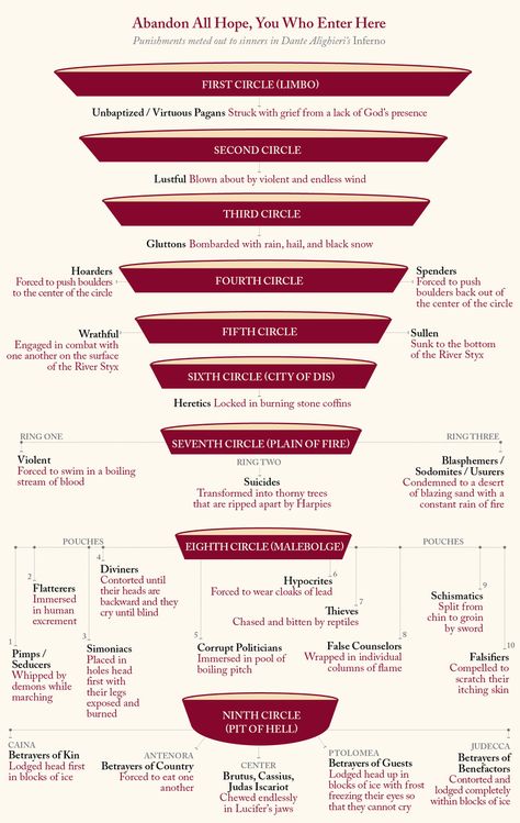 Imgur: The most awesome images on the Internet. Dante Inferno, The Divine Comedy, Divina Commedia, Dante's Inferno, Dantes Inferno, Divine Comedy, Dante Alighieri, Charts And Graphs, Angels And Demons