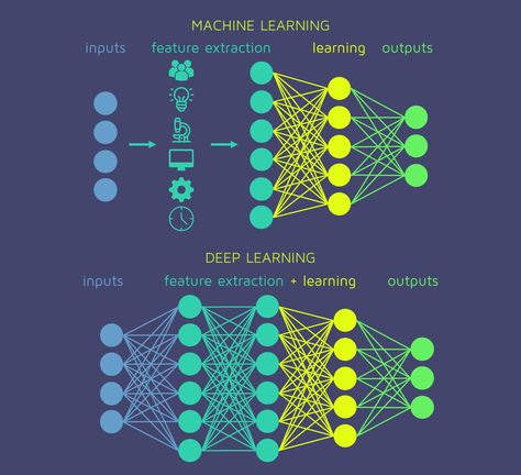 Machine Learning Deep Learning, Data Science Learning, Personalized Medicine, Learning Methods, Research Methods, Learning Courses, Data Scientist, Stephen Hawking, Science Technology