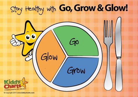 Kids learning food groups can be fun with this go grow glow printable which allows you kids to cut out the food and place them in the right place on the plate. Are they go grow or glow? Food Groups Activities For Kids, Go Glow Grow Foods Chart, Go Grow Glow Foods, Food Chart For Kids, Glow Foods, Grow Foods, Kindergarten Science Experiments, Glow And Grow, Nursery Worksheets