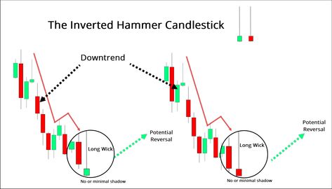 Trading with an Inverted Hammer involves identifying this bullish reversal candlestick pattern. Recognized by a small body at the top and a long lower shadow, it signals potential trend shifts, particularly after a downtrend. Confirmation is crucial – wait for the next candle to validate the reversal. Enter a long position above the Inverted Hammer's high and set a stop-loss below its low to manage risk. Targets can be determined using support levels or indicators, with trailing stops for Hammer Candle, Candlestick Pattern, Bank Nifty, Trading Psychology, Indian Stock Market, Day Trade, Success Mantra, Charli Damelio Photos, Candlestick Patterns